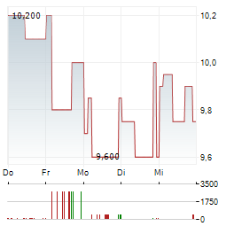 LYNAS RARE EARTHS LIMITED ADR Aktie 5-Tage-Chart