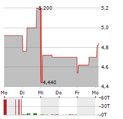 LYNAS RARE EARTHS LIMITED ADR Aktie 5-Tage-Chart