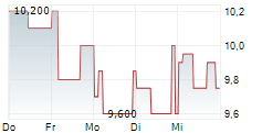 LYNAS RARE EARTHS LIMITED ADR 5-Tage-Chart