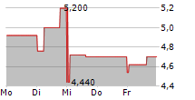 LYNAS RARE EARTHS LIMITED ADR 5-Tage-Chart