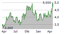 LYNAS RARE EARTHS LIMITED Chart 1 Jahr