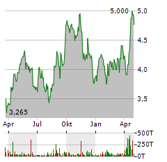 LYNAS RARE EARTHS Aktie Chart 1 Jahr