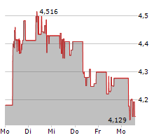 LYNAS RARE EARTHS LIMITED Chart 1 Jahr