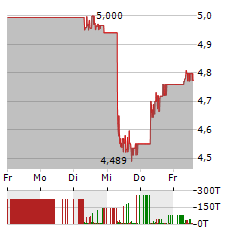 LYNAS RARE EARTHS Aktie 5-Tage-Chart