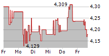 LYNAS RARE EARTHS LIMITED 5-Tage-Chart