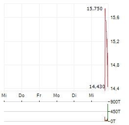 LYNTRIS Aktie 5-Tage-Chart