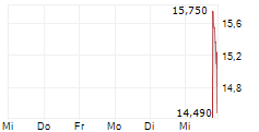 LYNTRIS INC 5-Tage-Chart
