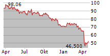 LYONDELLBASELL INDUSTRIES NV Chart 1 Jahr