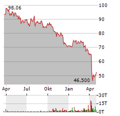 LYONDELLBASELL Aktie Chart 1 Jahr