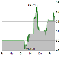 LYONDELLBASELL INDUSTRIES NV Chart 1 Jahr