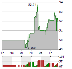 LYONDELLBASELL Aktie 5-Tage-Chart