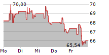 LYONDELLBASELL INDUSTRIES NV 5-Tage-Chart