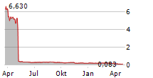 LYRA THERAPEUTICS INC Chart 1 Jahr