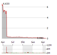 LYRA THERAPEUTICS Aktie Chart 1 Jahr