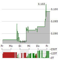 LYRA THERAPEUTICS Aktie 5-Tage-Chart