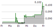 LYRA THERAPEUTICS INC 5-Tage-Chart