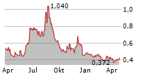 LYTIX BIOPHARMA AS Chart 1 Jahr