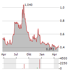 LYTIX BIOPHARMA Aktie Chart 1 Jahr