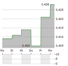 LYTIX BIOPHARMA Aktie 5-Tage-Chart