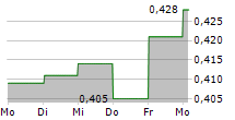 LYTIX BIOPHARMA AS 5-Tage-Chart