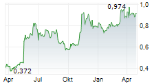 LYTIX BIOPHARMA ASA Chart 1 Jahr