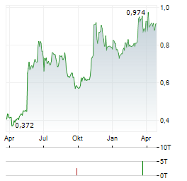 LYTIX BIOPHARMA Aktie Chart 1 Jahr