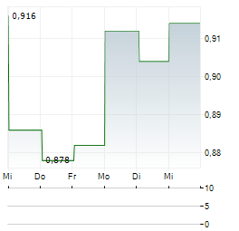 LYTIX BIOPHARMA Aktie 5-Tage-Chart