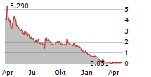 LYTUS TECHNOLOGIES HOLDINGS PTV LTD Chart 1 Jahr