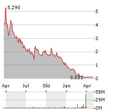 LYTUS TECHNOLOGIES Aktie Chart 1 Jahr