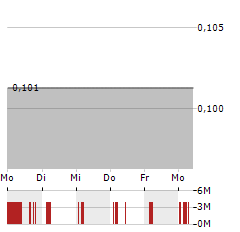 LYTUS TECHNOLOGIES Aktie 5-Tage-Chart