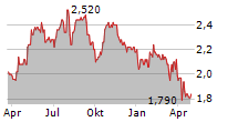 M&C SAATCHI PLC Chart 1 Jahr