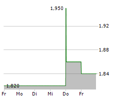 M&C SAATCHI PLC Chart 1 Jahr