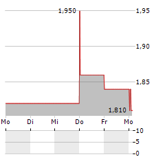 M&C SAATCHI Aktie 5-Tage-Chart