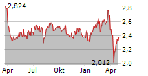 M&G PLC Chart 1 Jahr