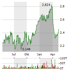 M&G Aktie Chart 1 Jahr