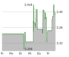 M&G PLC Chart 1 Jahr