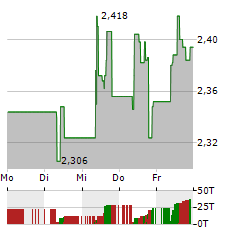 M&G Aktie 5-Tage-Chart