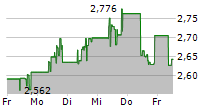 M&G PLC 5-Tage-Chart