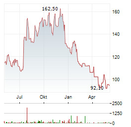 M/I HOMES Aktie Chart 1 Jahr