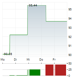 M/I HOMES Aktie 5-Tage-Chart