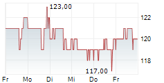 M/I HOMES INC 5-Tage-Chart M/I HOMES INC 5-Tage-Chart