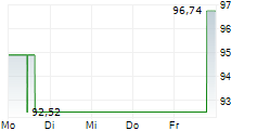 M/I HOMES INC 5-Tage-Chart