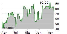 M OBJEKT REAL ESTATE HOLDING GMBH & CO KG Chart 1 Jahr