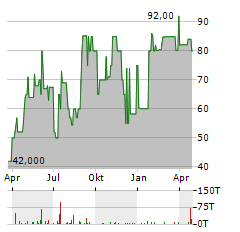 M OBJEKT REAL ESTATE Aktie Chart 1 Jahr