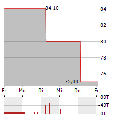 M OBJEKT REAL ESTATE Aktie 5-Tage-Chart