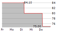 M OBJEKT REAL ESTATE HOLDING GMBH & CO KG 5-Tage-Chart