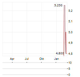 M+S HIDRAVLIC Aktie Chart 1 Jahr