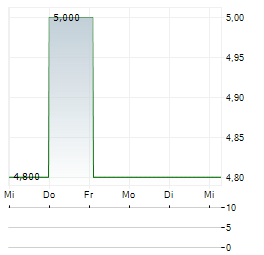 M+S HIDRAVLIC Aktie 5-Tage-Chart