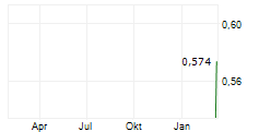 M SPLIT CORP Chart 1 Jahr