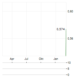 M SPLIT Aktie Chart 1 Jahr